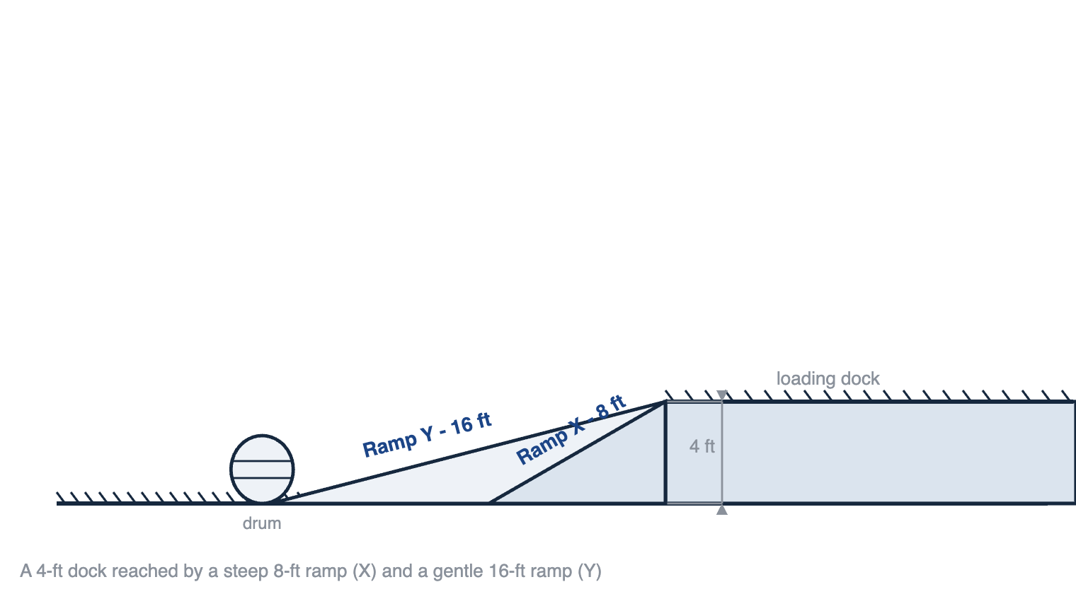 How to Pass the Edison Electric Institute (EEI) Exam 2 Two ramps of different lengths rising to the same loading dock height